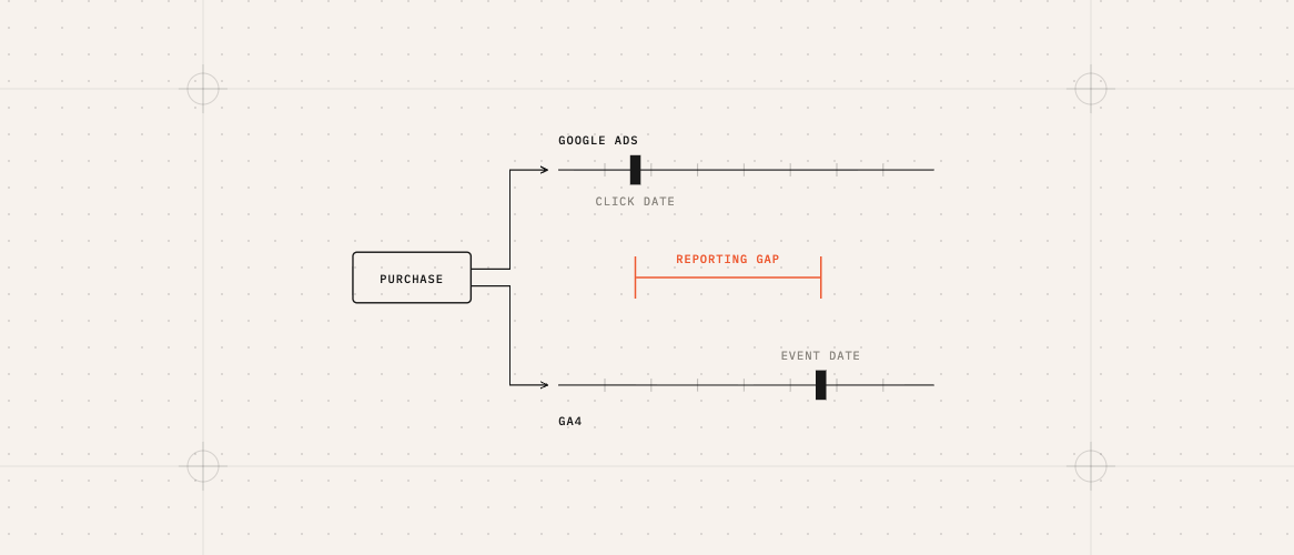 Google Ads vs Google Analytics diagram showing one sale placed on two different dates