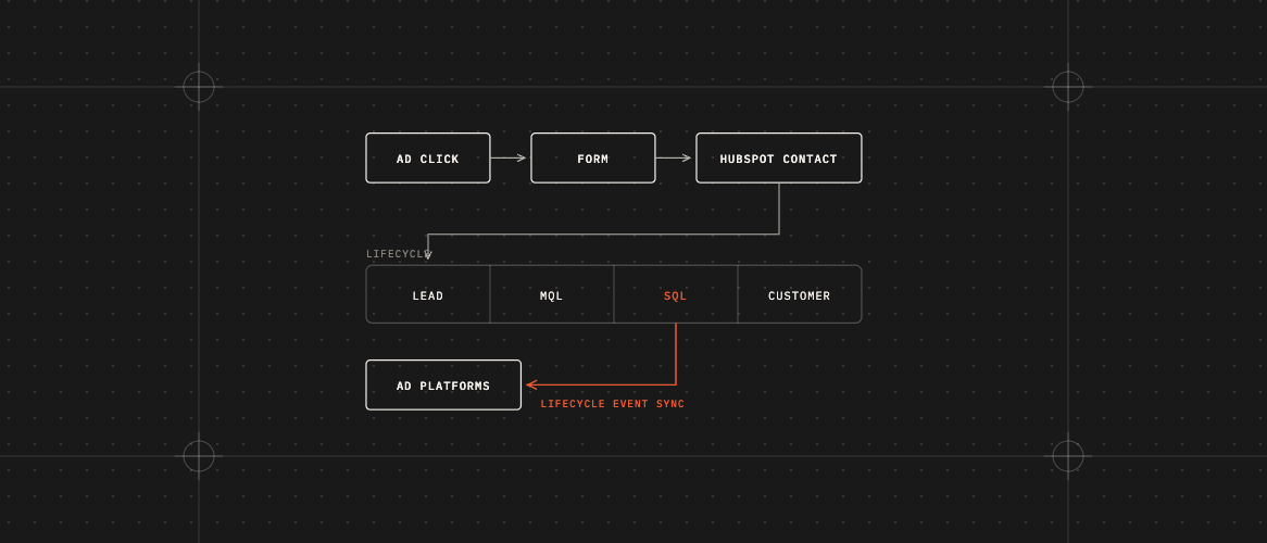 HubSpot conversion tracking loop from ad click to customer and back to the ad platforms