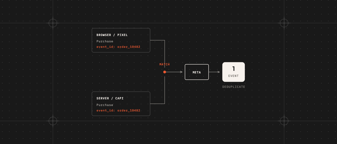 Meta Pixel vs Conversions API diagram showing two reports of one sale merging into one