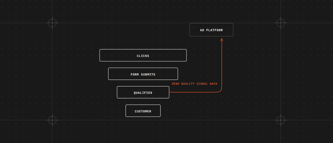 Low quality leads funnel showing quality signals sent back to the ad platform